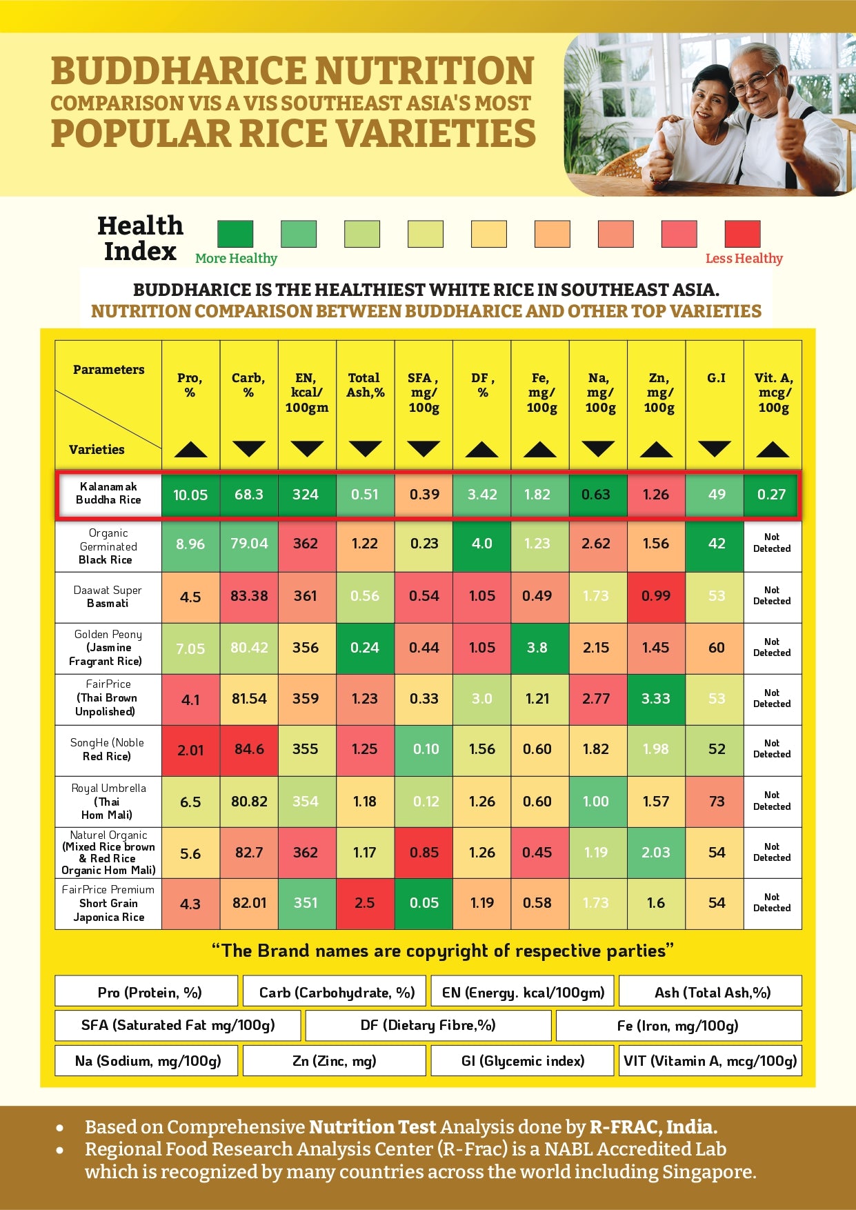 Buddha Rice Nutrition Chart Comparison